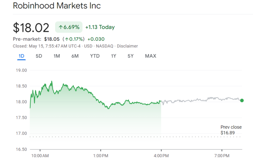 Koersontwikkeling HOOD.