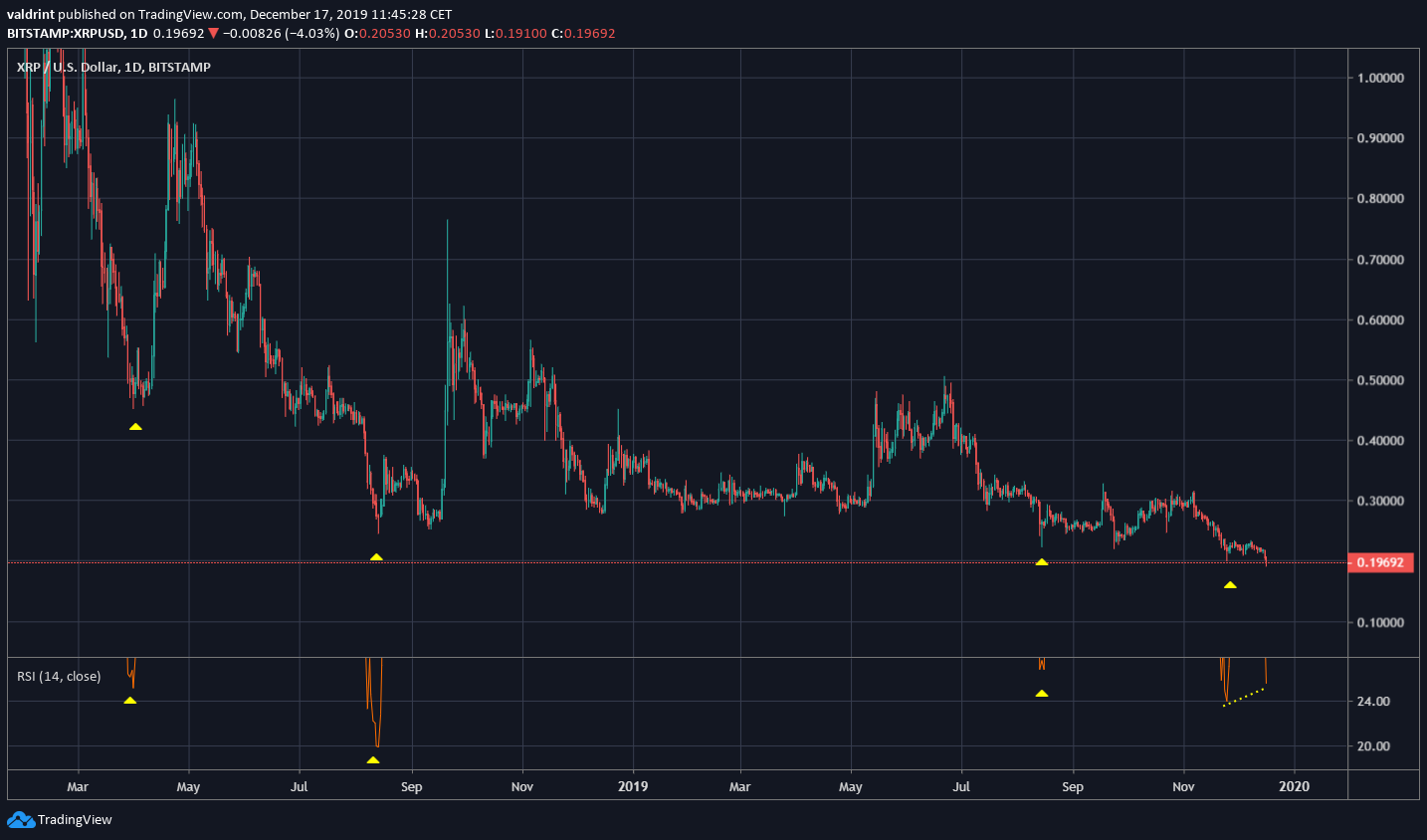 XRP Bullish Divergence