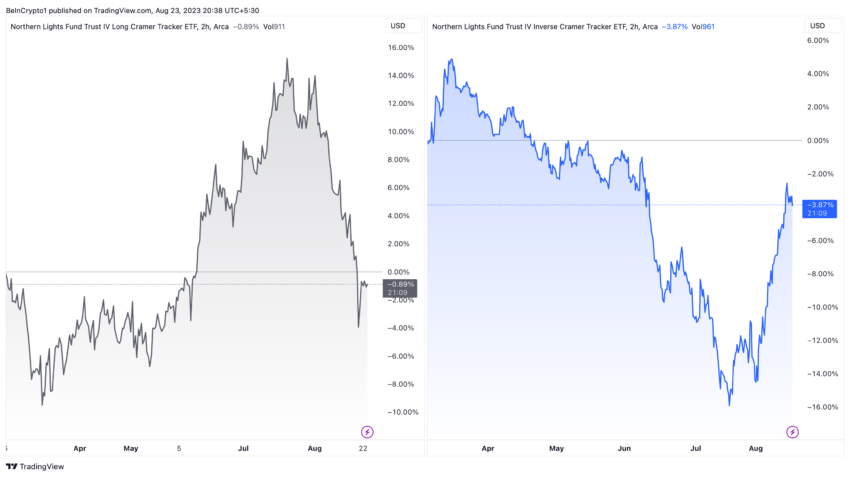LJIM and SJIM ETF Performance.