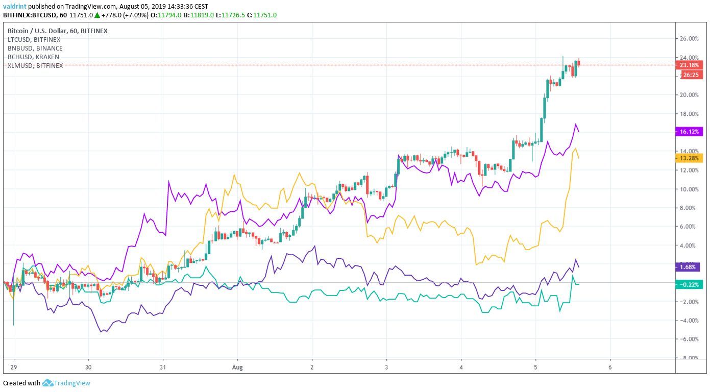 BTC BCH BNB LTC XLM