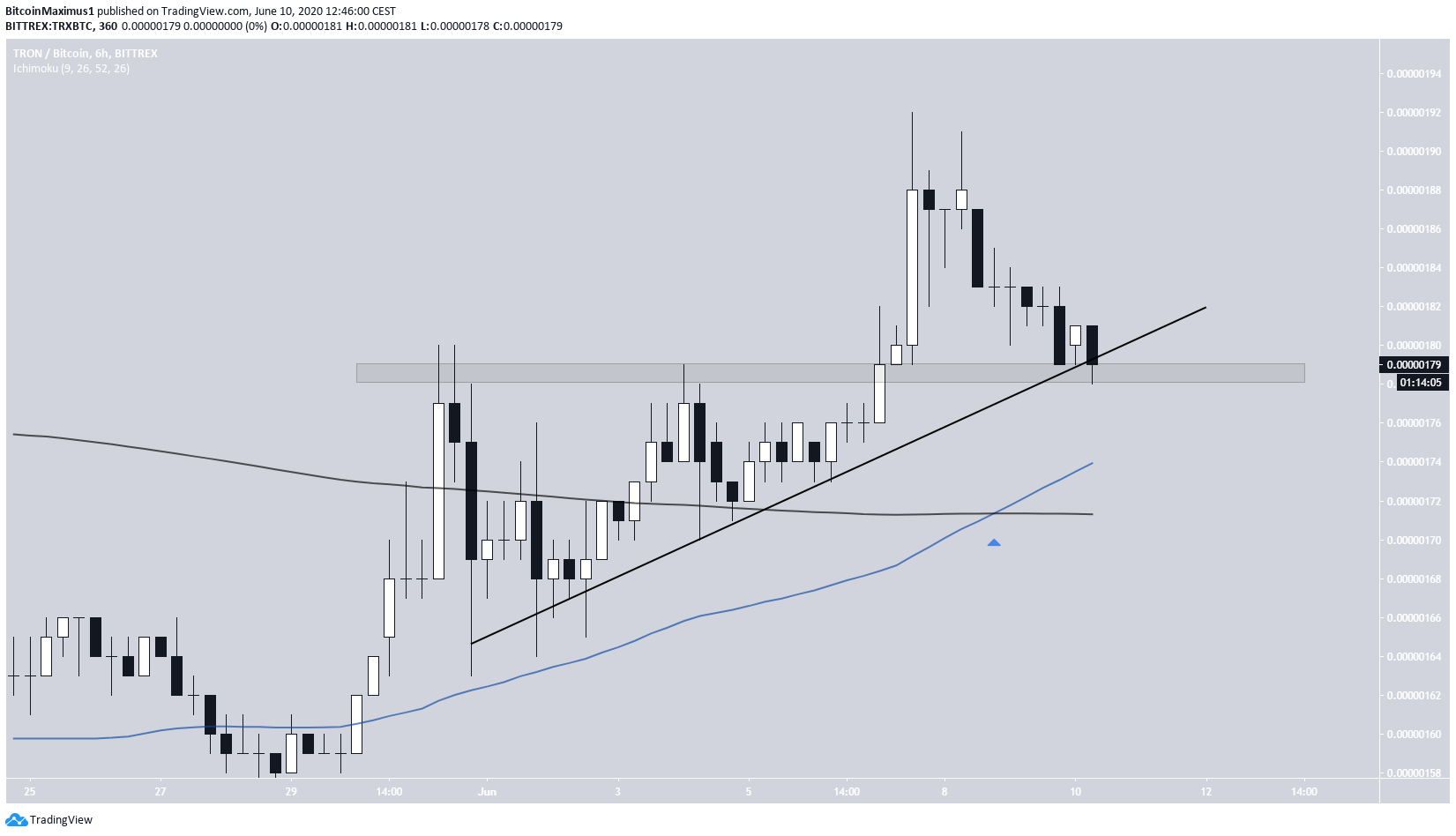 Tron Med-Term movement