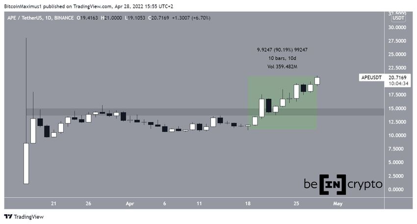 Dzienny wykres Apecoin