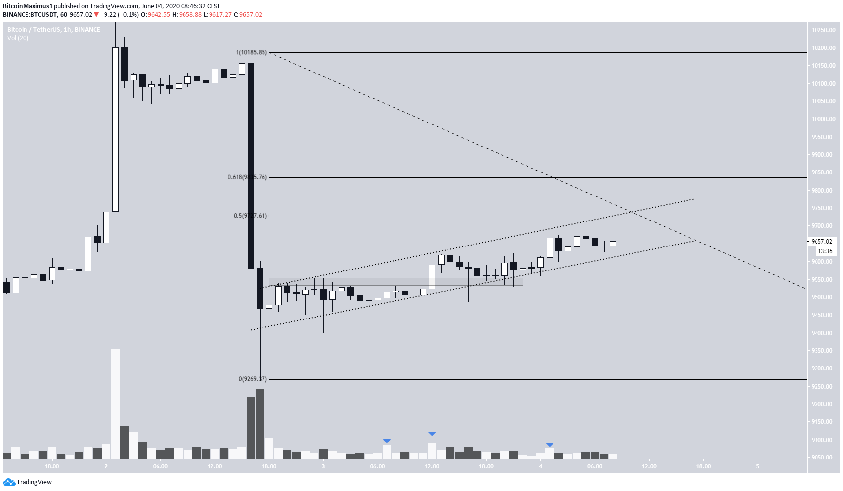 Bitcoin Ascending Channel