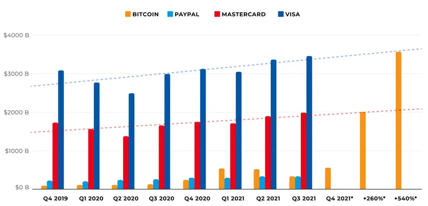 Bitcoin w porównaniu z innymi sieciami płatności