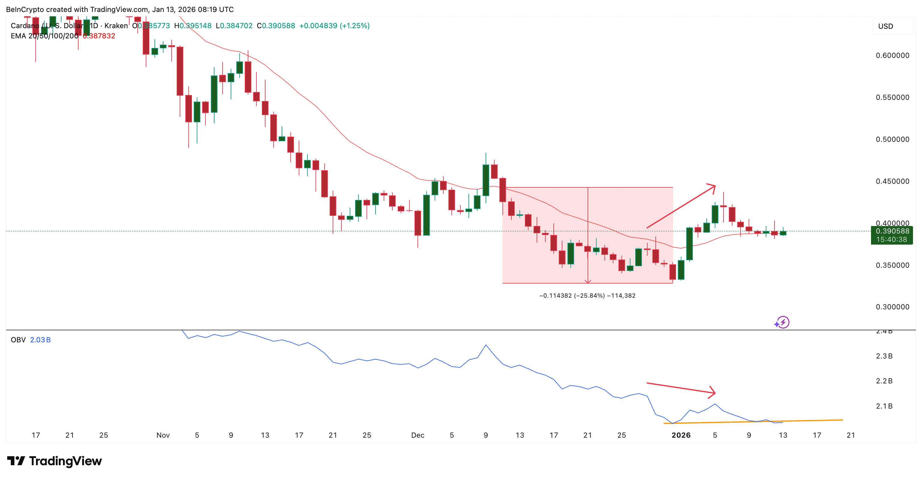 Cardano Price And EMA Line