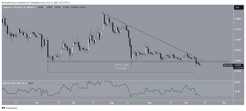 Dogecoin (DOGE) Price Resistance