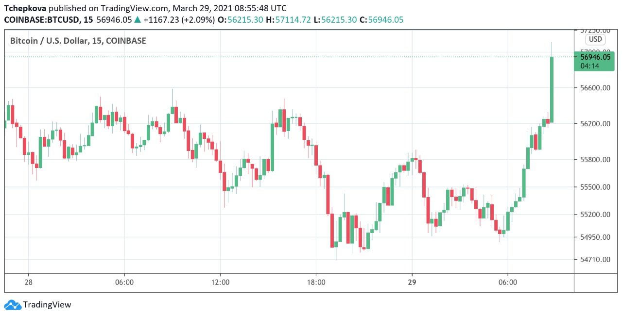 Цена биткоина
