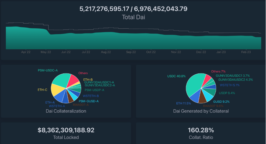 Tổng quan về thống kê DAI. Nguồn: DAI stats