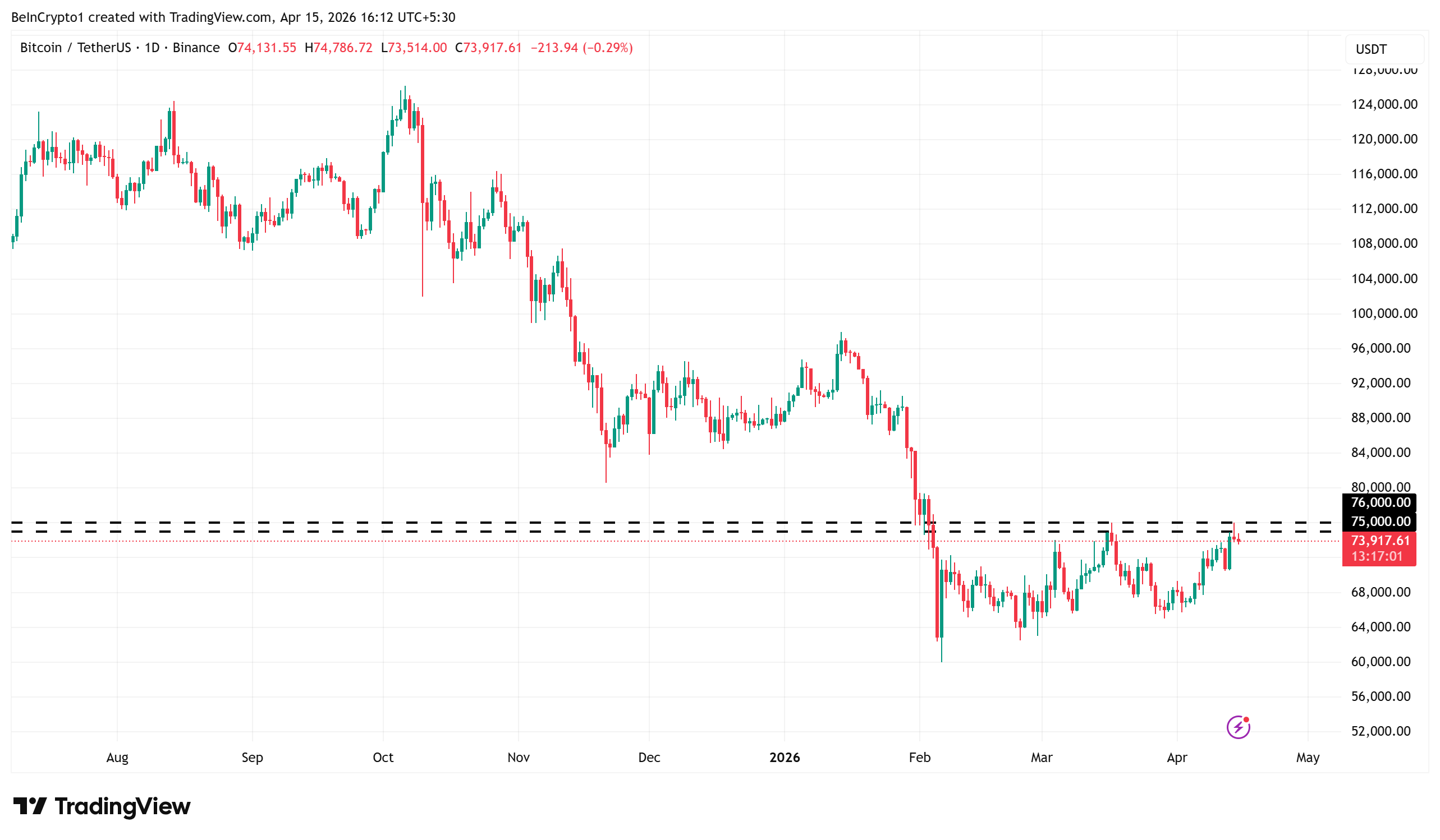 アナリスト、ビットコインの大規模調整は今後