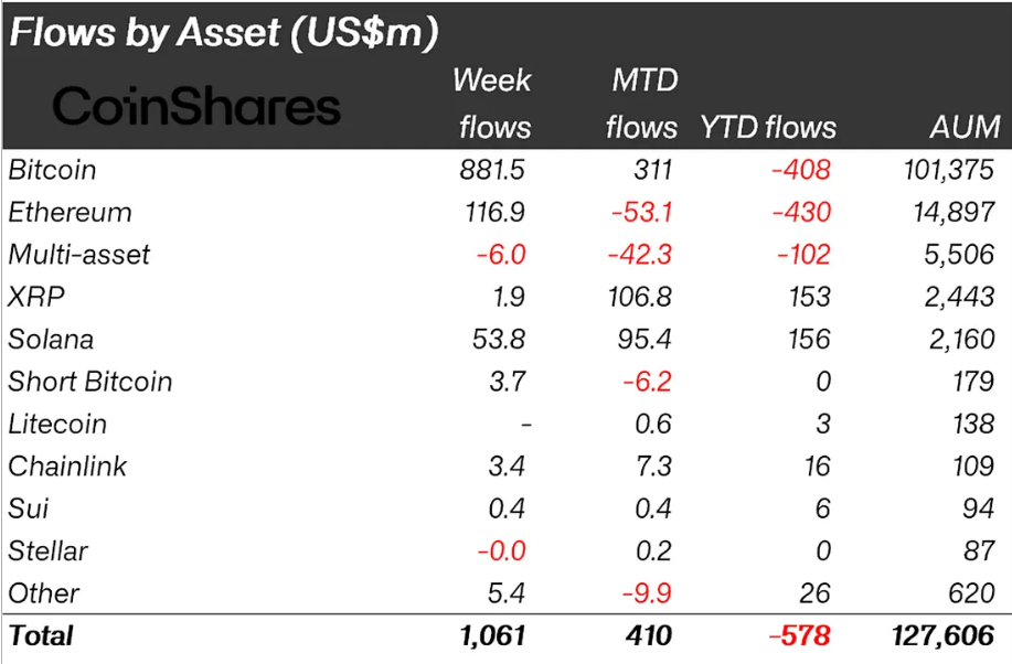 Dòng vốn vào/quỹ tiền điện tử theo từng loại tài sản tuần kết thúc 27/02/2024. Nguồn: CoinShares