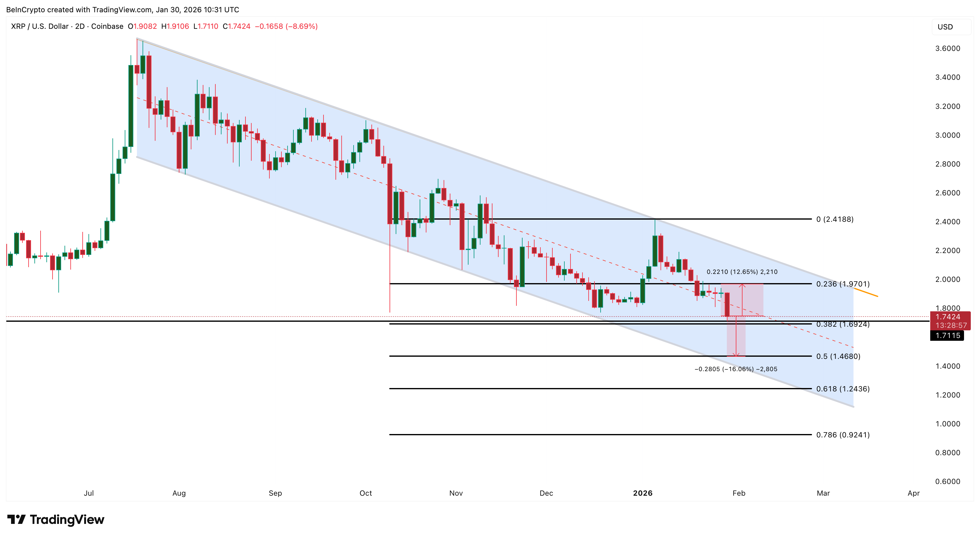 Phân tích giá XRP