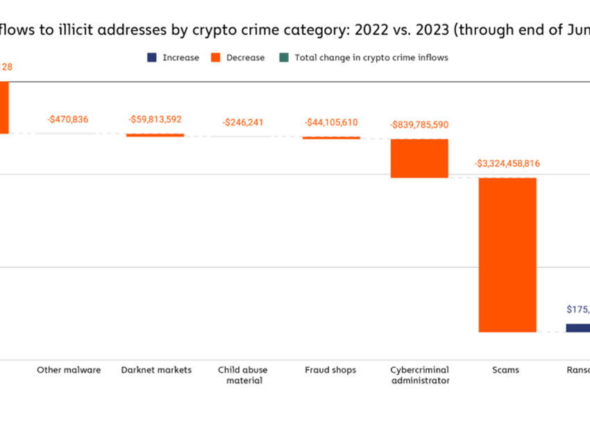 How the top 10 cryptos performed this week.
