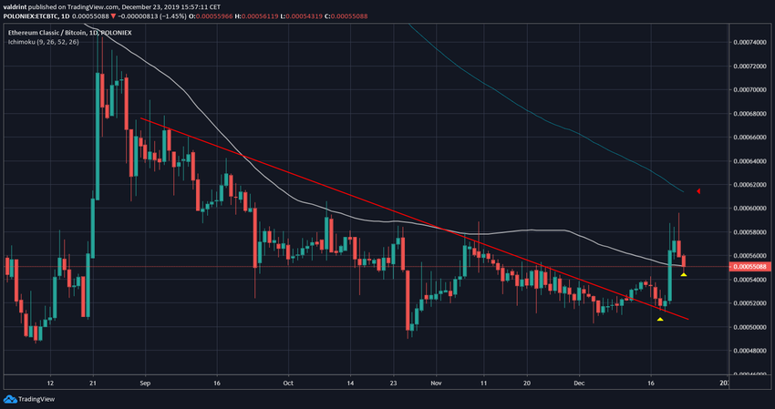 ETC Daily Timeframe