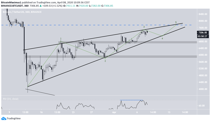 Bitcoin Ascending Wedge