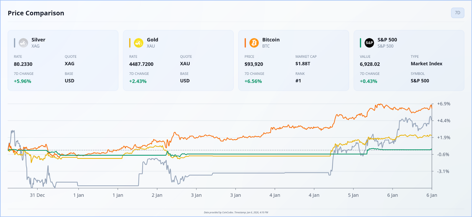 Precious Metals, Bitcoin and Stocks Rally