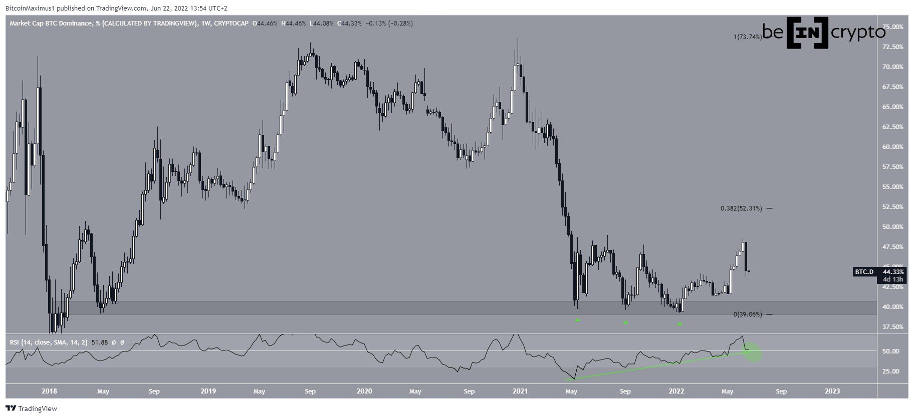 Weekly BTCD movement