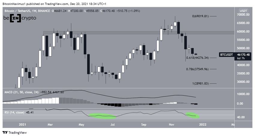 Tygodniowy wykres Bitcoin