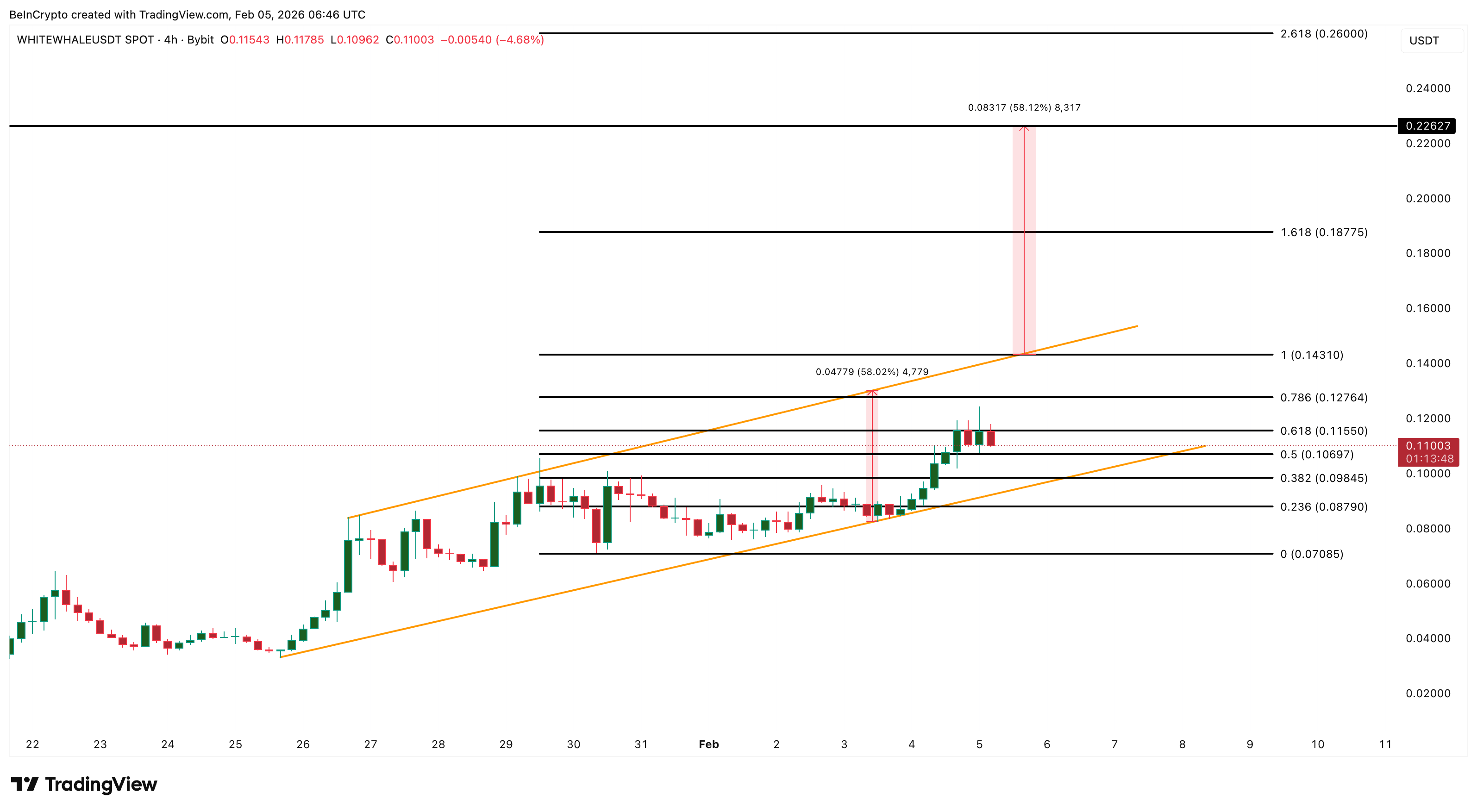 WHITEWHALE Price Analysis