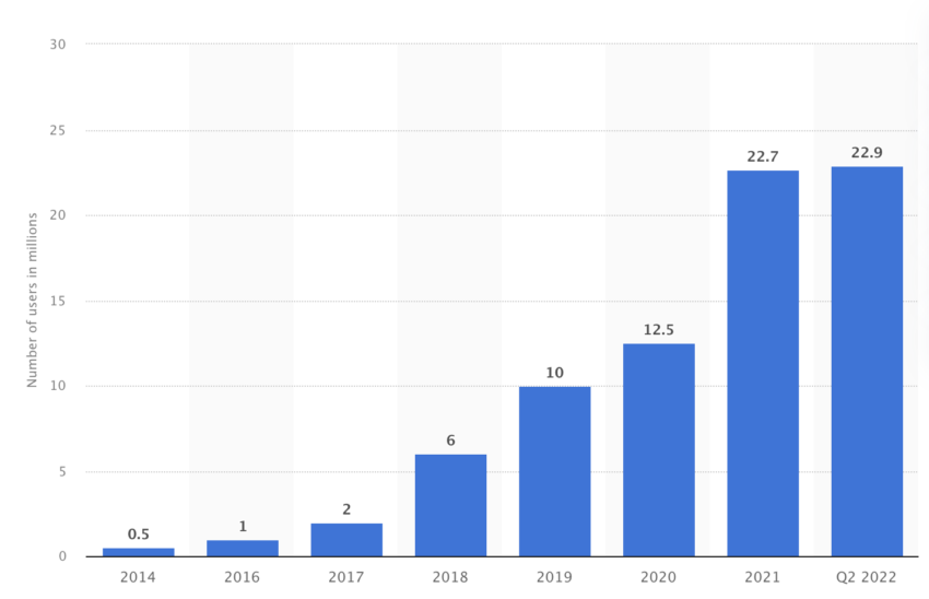 Number of Users of Robinhood