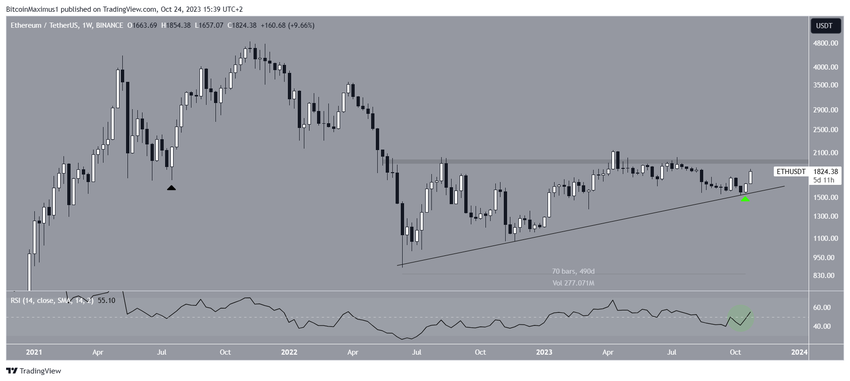 Ethereum (ETH) Price Movement