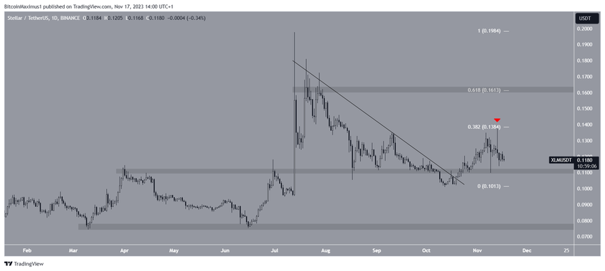 Stellar Price Movement