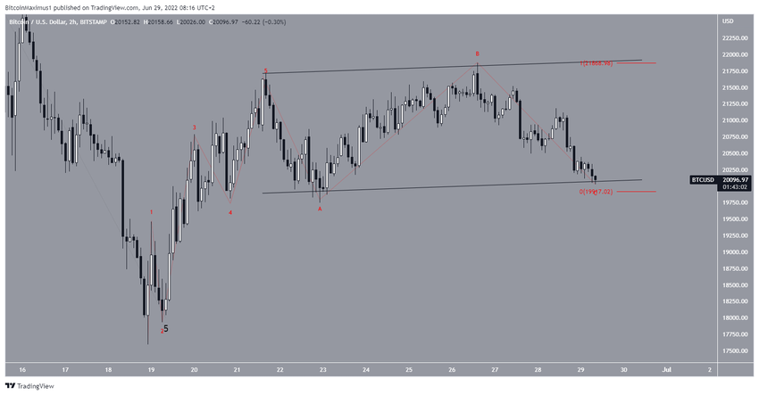 Liczba fal i kanał równoległy Bitcoin