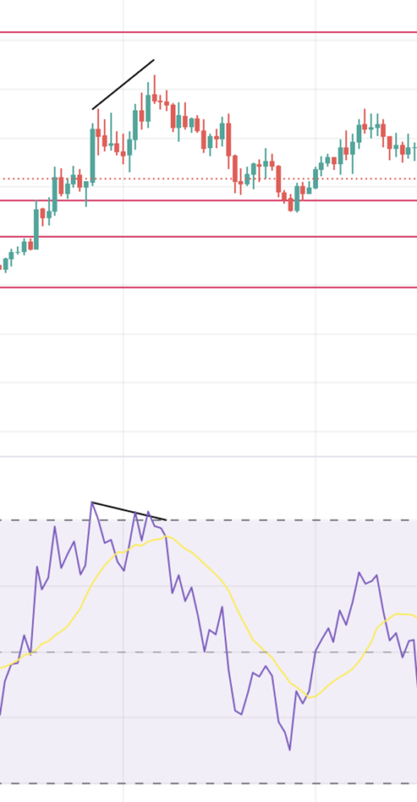 Momentum indicator RSI - ENS price prediction.