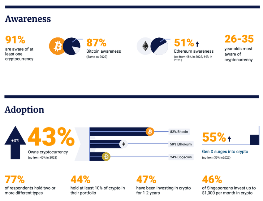 Singapore Crypto Infographic By Independent Reserve