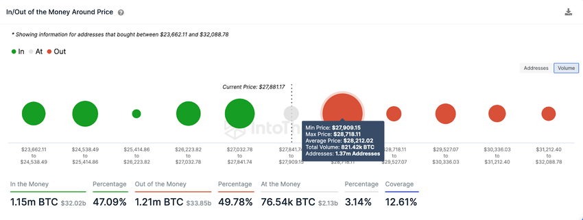 Bitcoin wskaźnik IOMAP