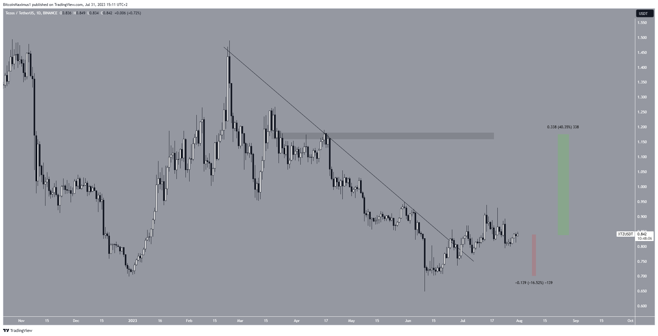 رسم بياني لسعر عملة XTZ