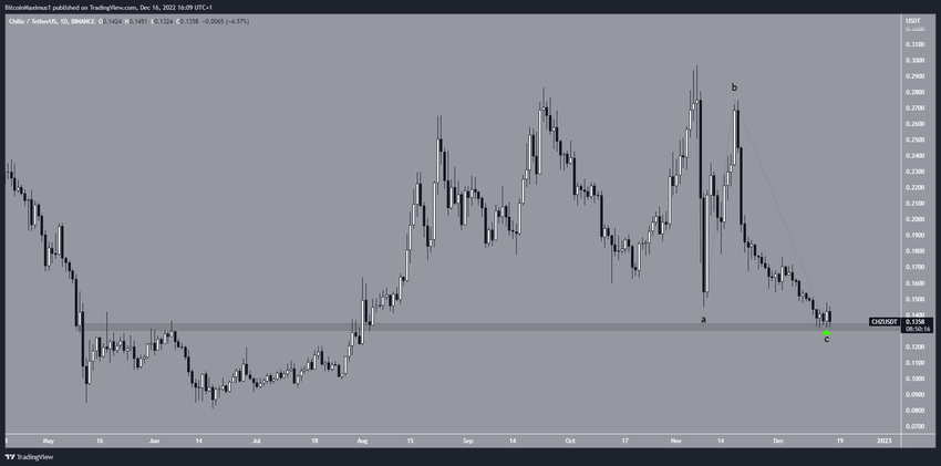 Długoterminowe wsparcie dla CHZ