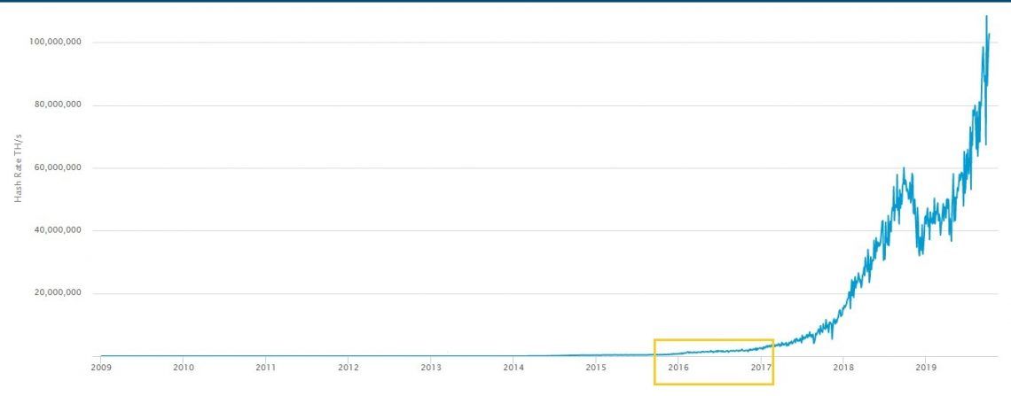 BTC_Hashrate_After_Halving_2016