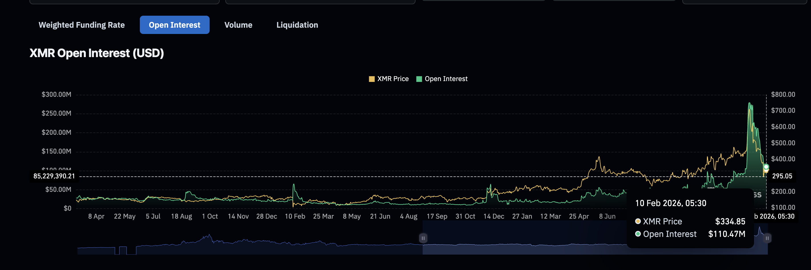 Open Interest Resets