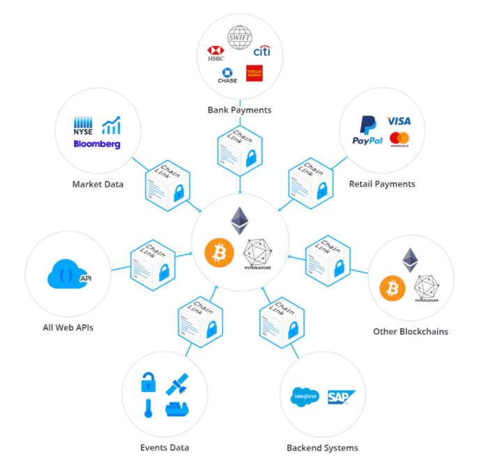 Chainlink inputs markets