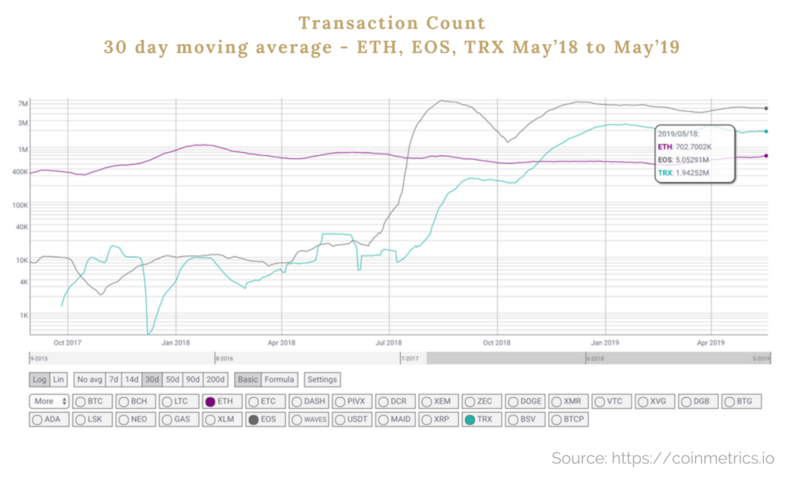 transaction count eth eos trx