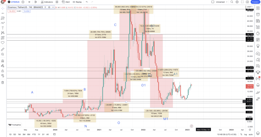 Thay đổi giá ATOM. Nguồn: TradingView