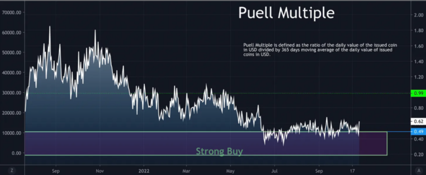 Bitcoin Puell Multiple