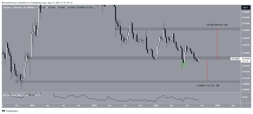 VeChain (VET) Price Prediction