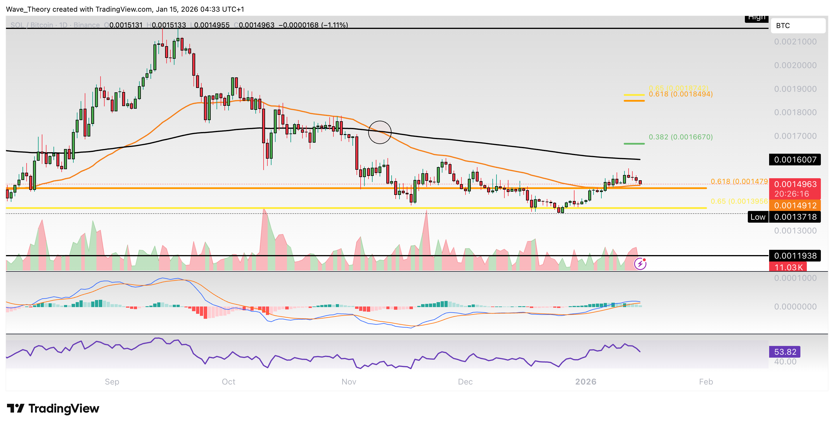 Solana Preis Chart Tradingview