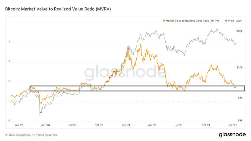 MVRV Support ончейн