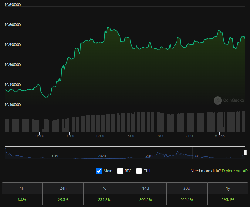 Biến động giá AGIX