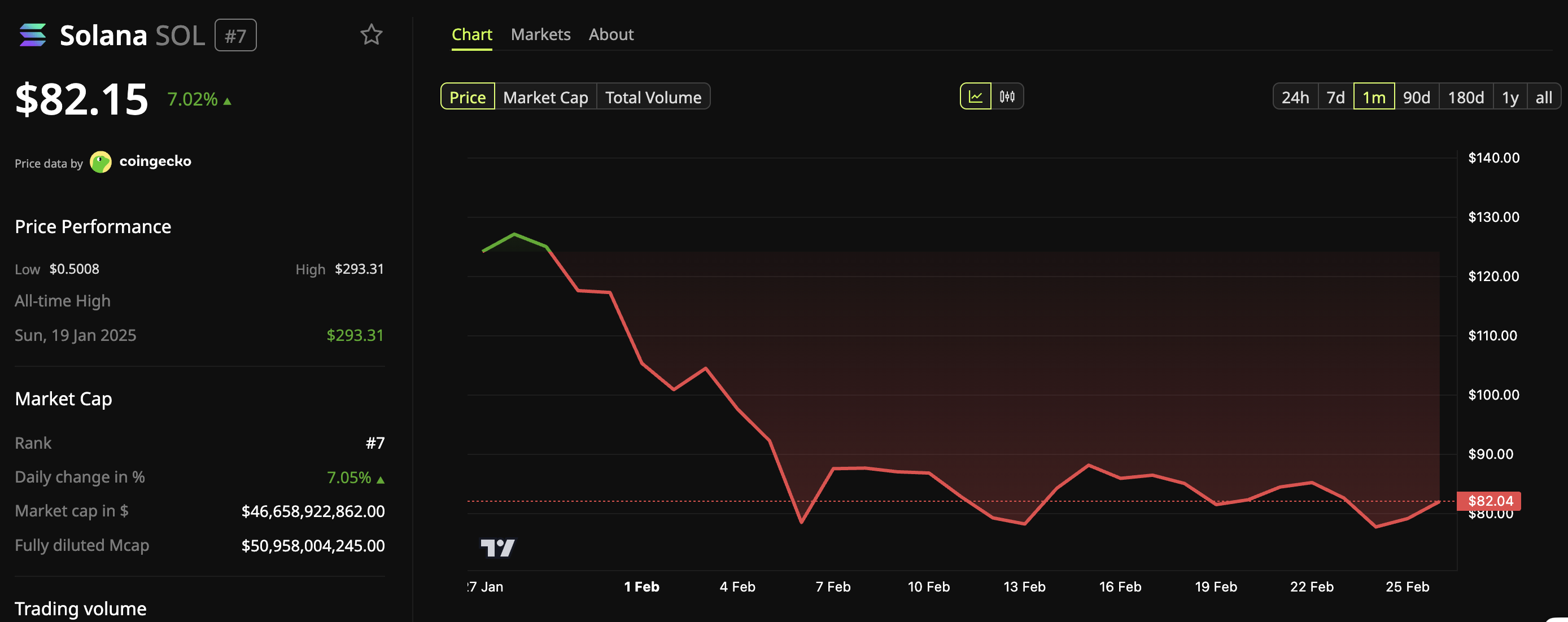 Solana (SOL) Price Performance.