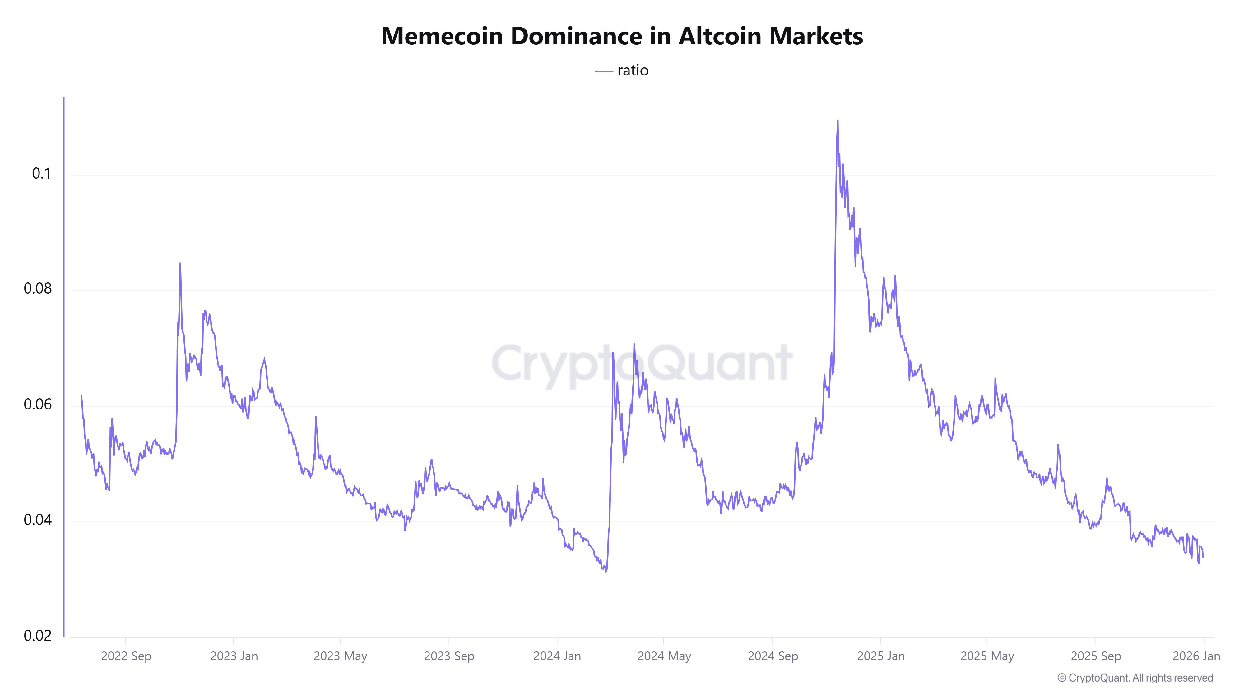 Memecoin Dominance in the Altcoin Market. Source: CryptoQuant.