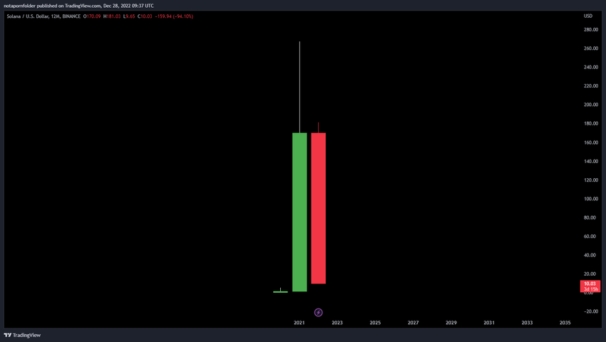 Adoption Curve of Web3 vs. Internet as of February 2022. Source: The Financial Brand