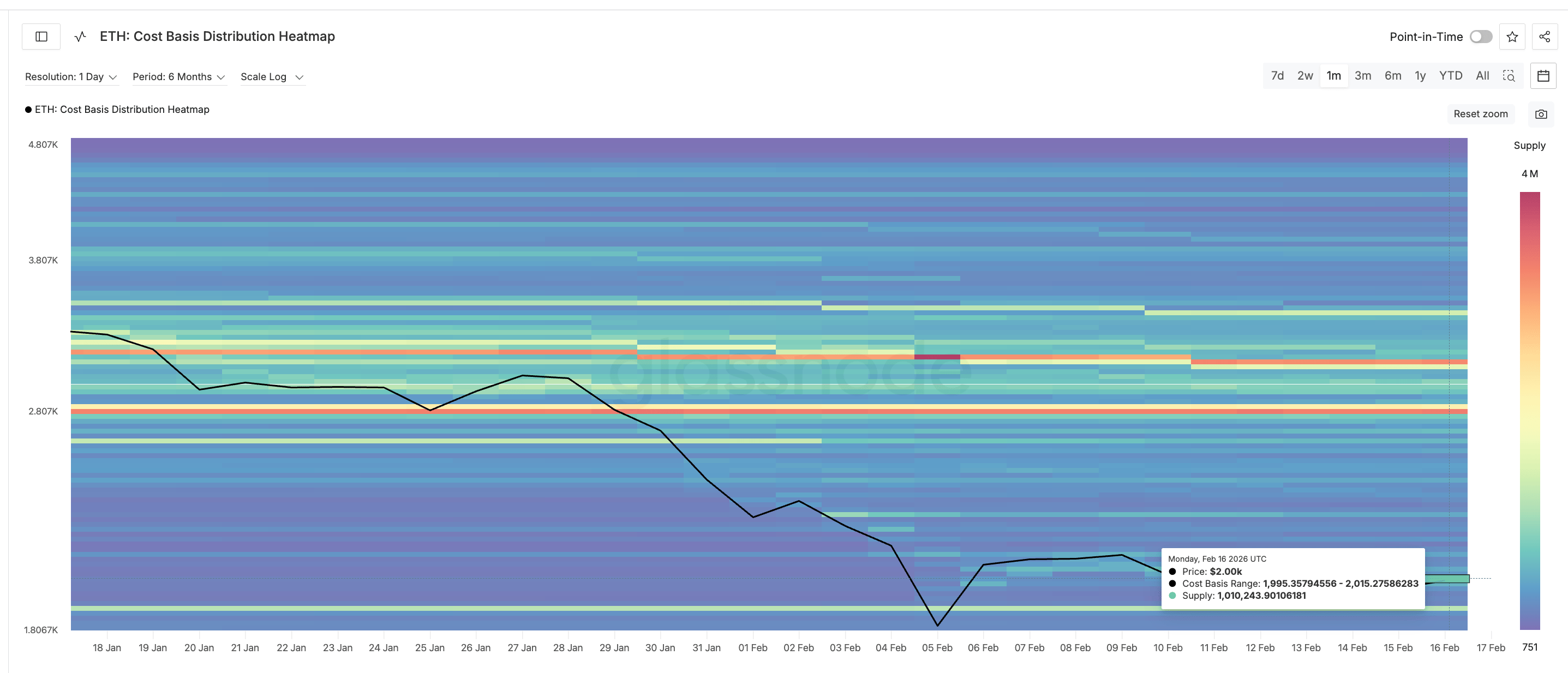 Este comportamiento crea una fuerte barrera de oferta. Heatmap de costo base de ETH. Fuente: Glassnode