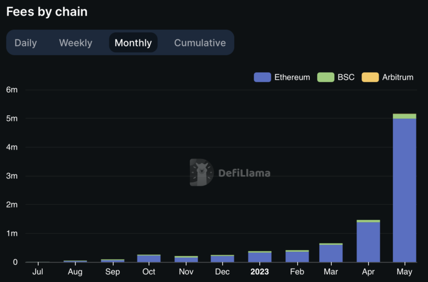 Telegram Bot Trading Fees from Wallets on BNB, Ethereum, and Arbitrum