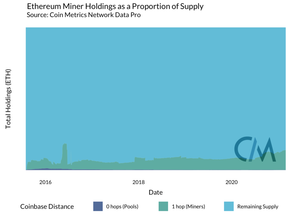 Coin Metrics майнеры ETH