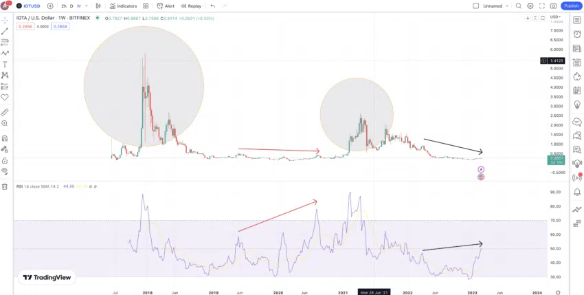 RSI hàng tuần của IOTA: TradingView