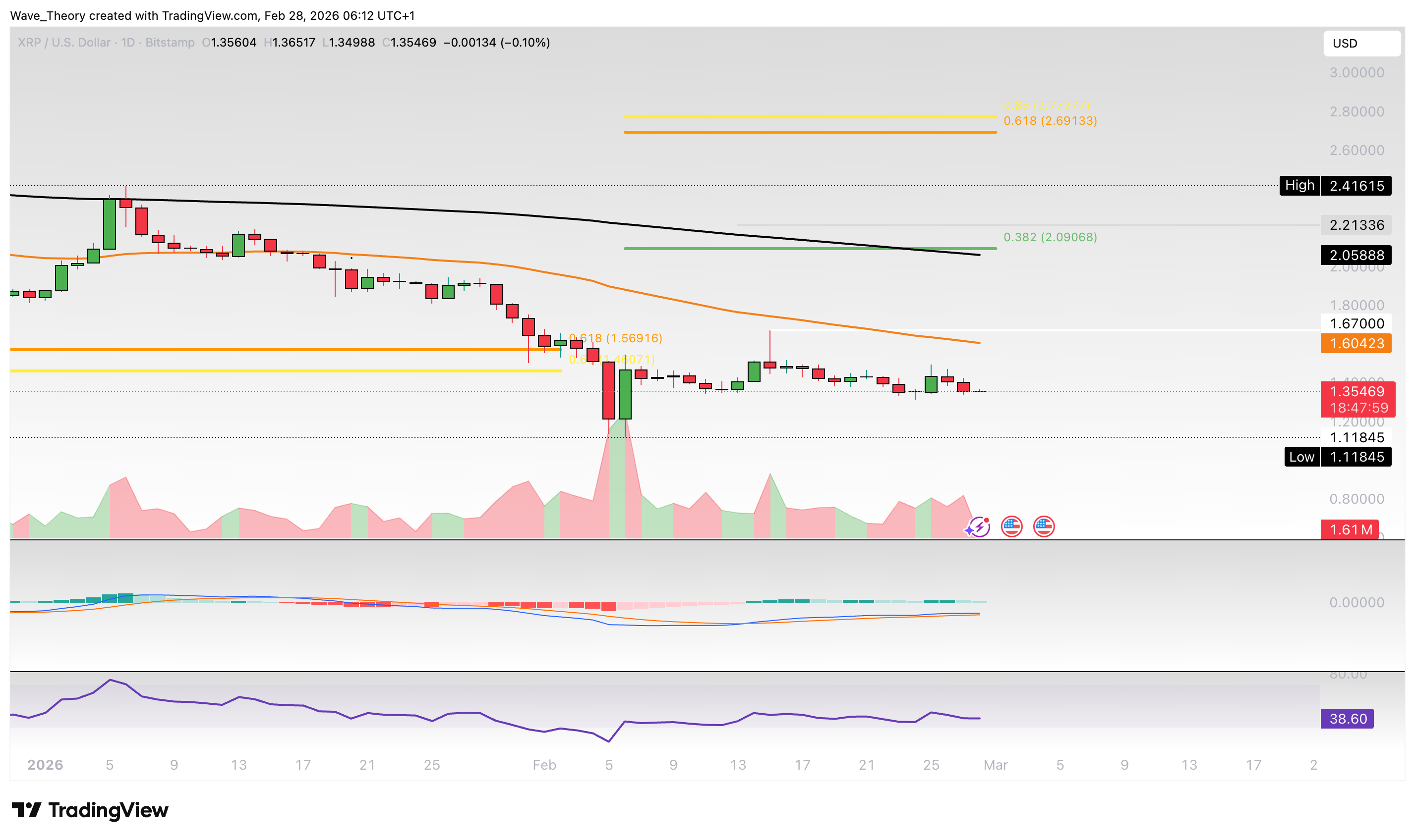 XRP/USD Chart Analyse BeInCrypto