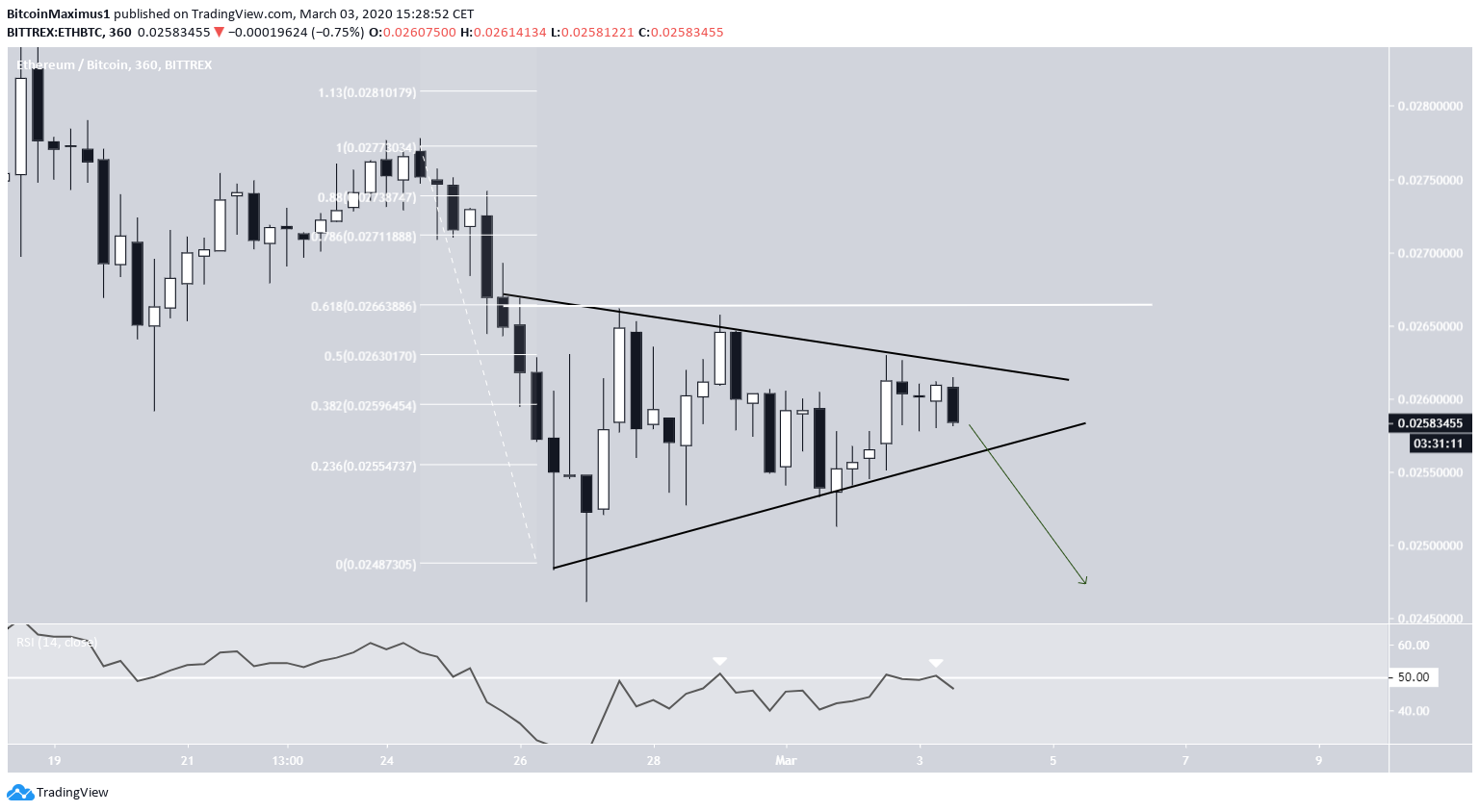 Symmetrical Triangle ETH